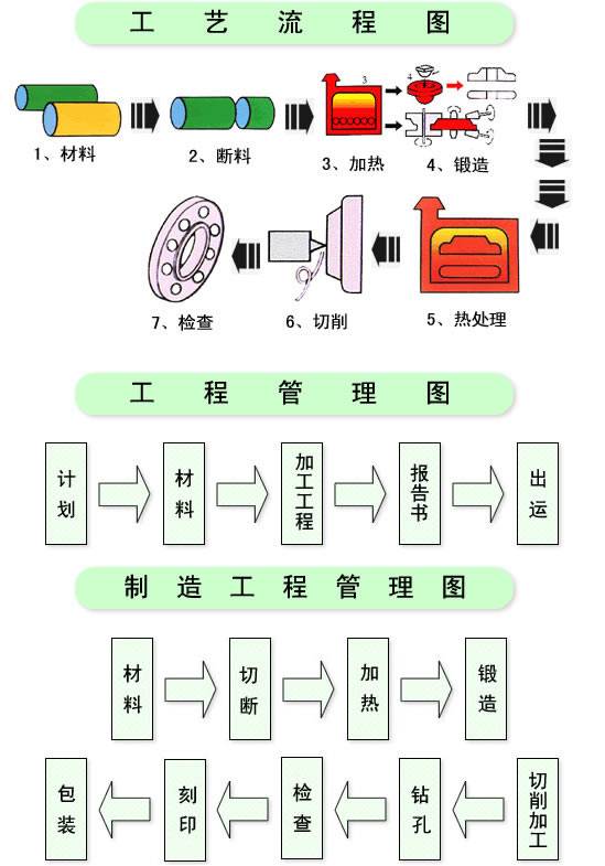 法兰制造工艺流程图